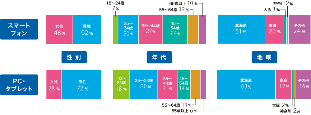 ユーザー属性