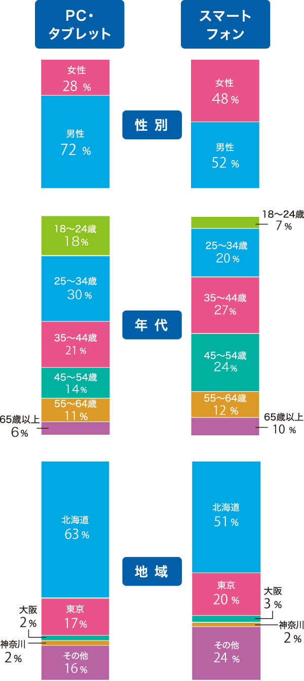 ユーザー属性