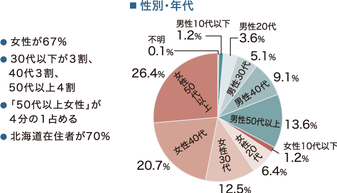 女性が67％　30代以下が3割、40代3割、50代以上4割　「50代以上女性」が４分の１を占める　北海道在住者が70％