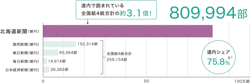 全国紙との販売部数の比較グラフ